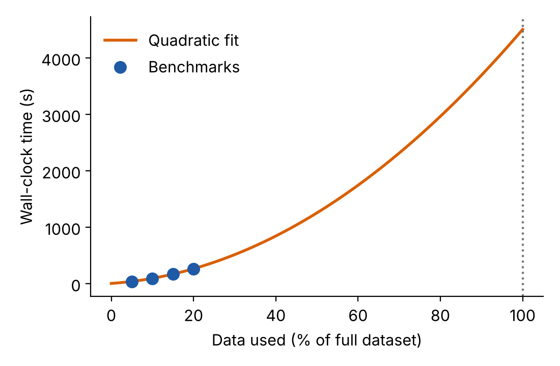 Scatter plot of benchmark times for 5 to 20 percent of the data with a quadratic curve extrapolated to 100 percent