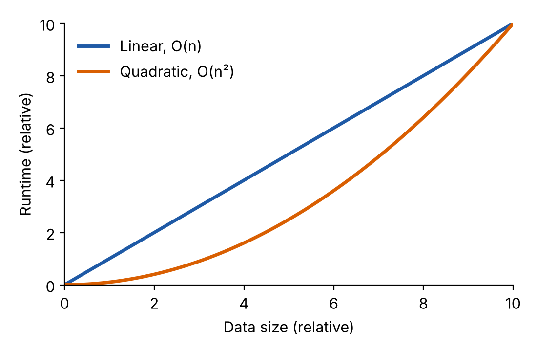 Plot comparing linear and quadratic growth of runtime with data size