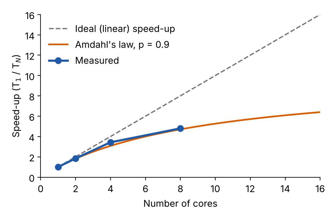 Plot of speed-up against number of cores: measured values fall below the ideal straight line and follow Amdahl's law